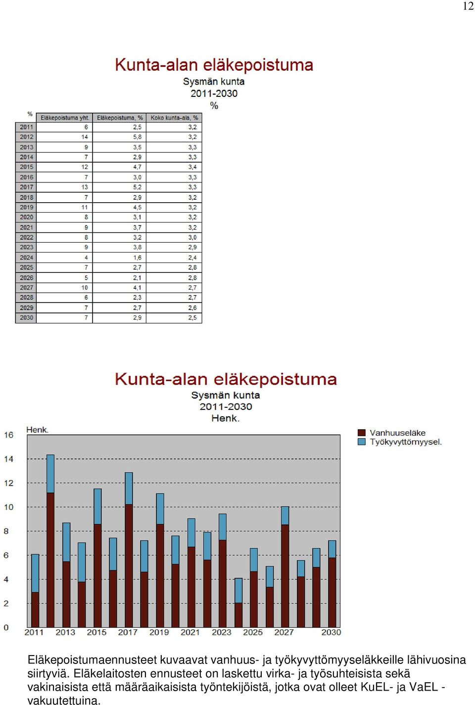 Eläkelaitosten ennusteet on laskettu virka- ja työsuhteisista