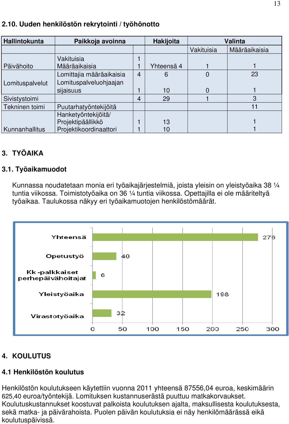 6 0 23 Lomituspalvelut Lomituspalveluohjaajan sijaisuus 1 10 0 1 Sivistystoimi 4 29 1 3 Tekninen toimi Puutarhatyöntekijöitä 11 Kunnanhallitus Hanketyöntekijöitä/ Projektipäällikkö