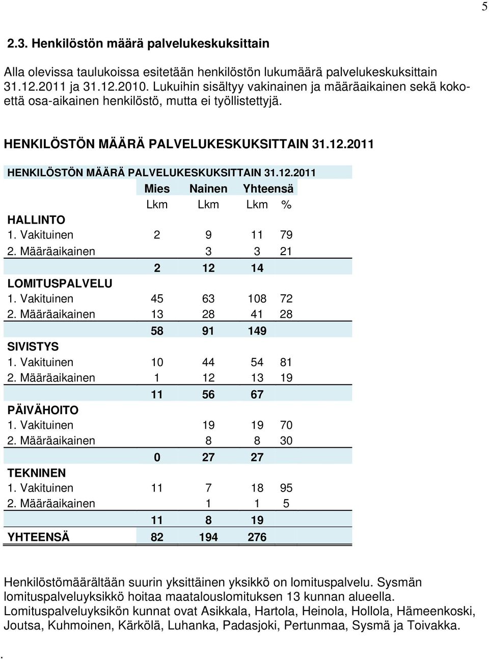 2011 HENKILÖSTÖN MÄÄRÄ PALVELUKESKUKSITTAIN 31.12.2011 Mies Nainen Yhteensä Lkm Lkm Lkm % HALLINTO 1. Vakituinen 2 9 11 79 2. Määräaikainen 3 3 21 2 12 14 LOMITUSPALVELU 1. Vakituinen 45 63 108 72 2.