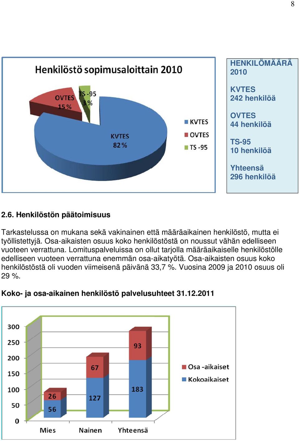 Osa-aikaisten osuus koko henkilöstöstä on noussut vähän edelliseen vuoteen verrattuna.