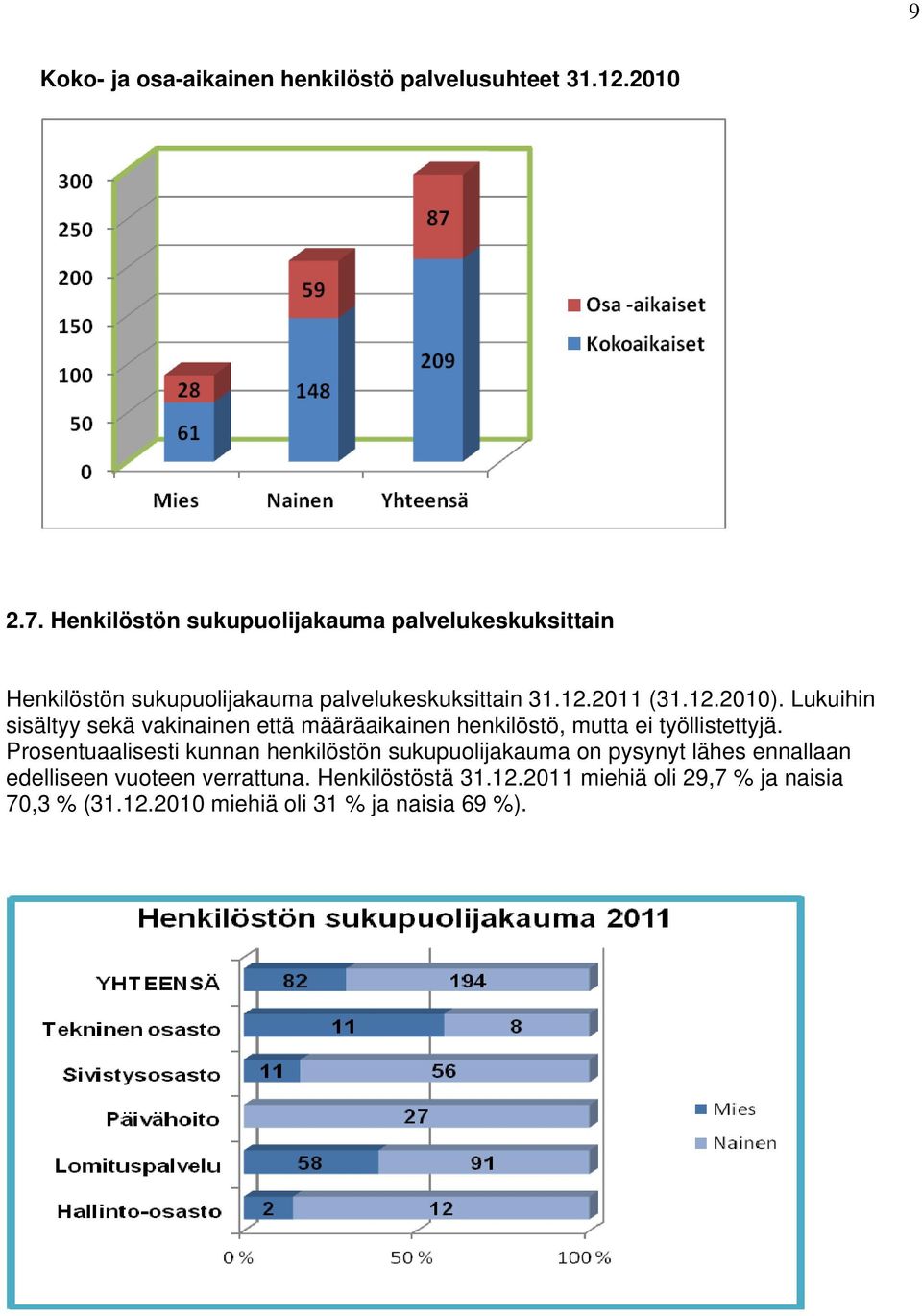 Lukuihin sisältyy sekä vakinainen että määräaikainen henkilöstö, mutta ei työllistettyjä.