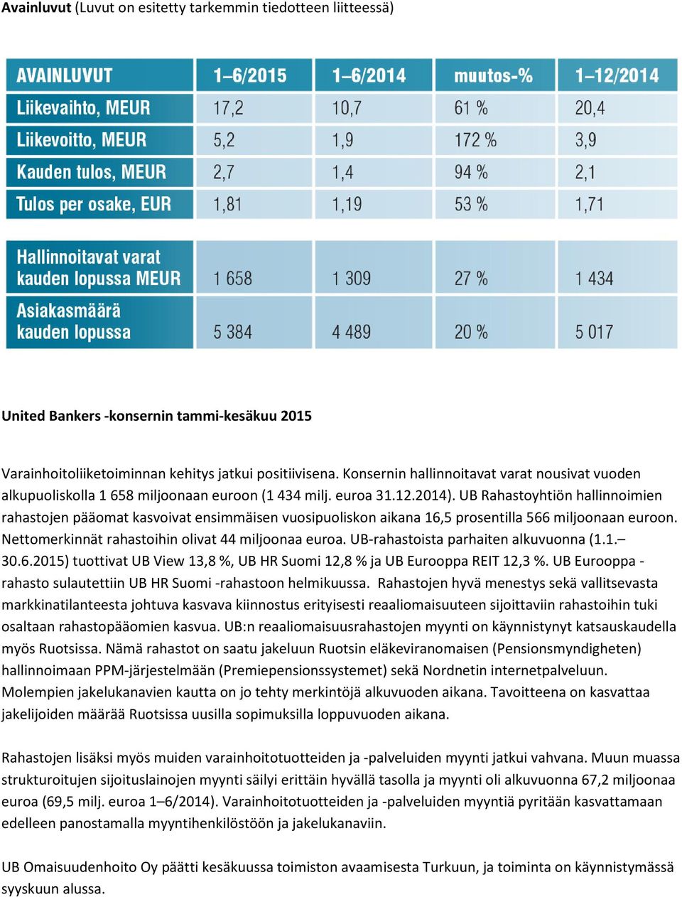 UB Rahastoyhtiön hallinnoimien rahastojen pääomat kasvoivat ensimmäisen vuosipuoliskon aikana 16,5 prosentilla 566 miljoonaan euroon. Nettomerkinnät rahastoihin olivat 44 miljoonaa euroa.