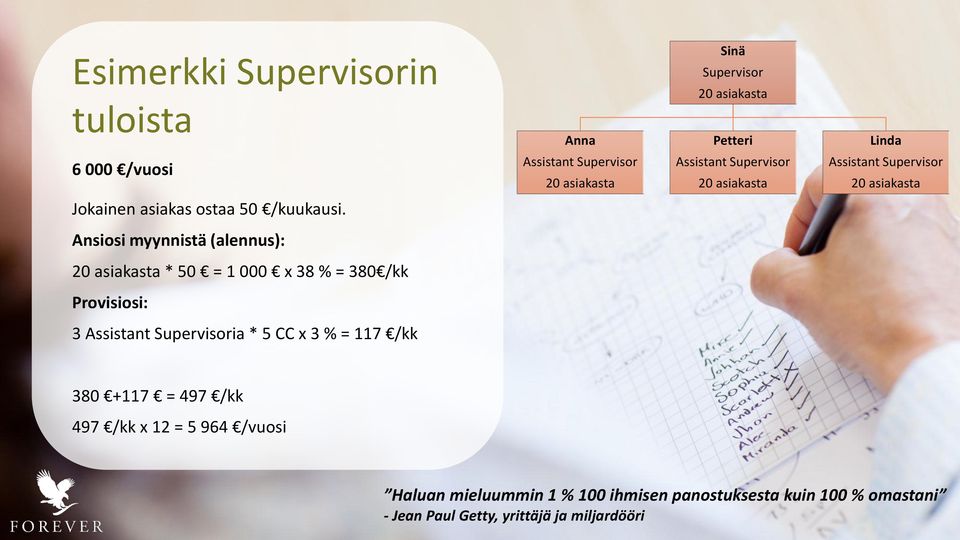 Ansiosi myynnistä (alennus): 20 asiakasta * 50 = 1 000 x 38 % = 380 /kk Provisiosi: 3 Assistant ia * 5 CC x 3 % =