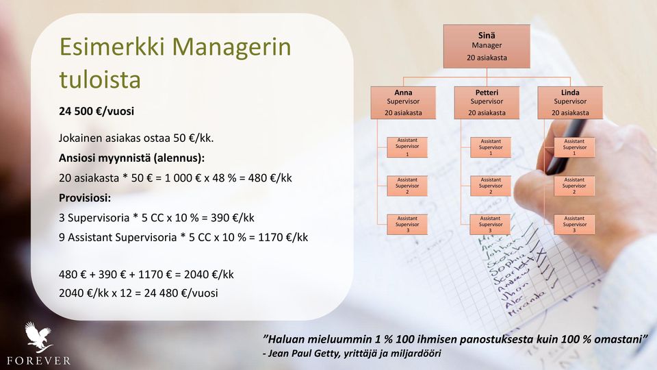 Ansiosi myynnistä (alennus): Assistant 1 Assistant 1 Assistant 1 20 asiakasta * 50 = 1 000 x 48 % = 480 /kk Provisiosi: Assistant 2 Assistant 2