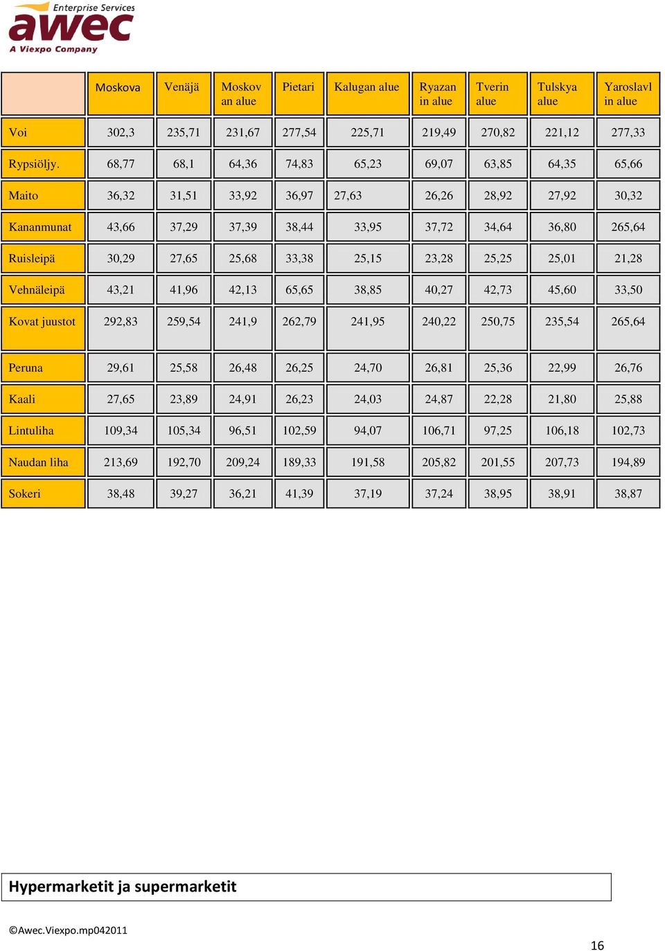27,65 25,68 33,38 25,15 23,28 25,25 25,01 21,28 Vehnäleipä 43,21 41,96 42,13 65,65 38,85 40,27 42,73 45,60 33,50 Kovat juustot 292,83 259,54 241,9 262,79 241,95 240,22 250,75 235,54 265,64 Peruna