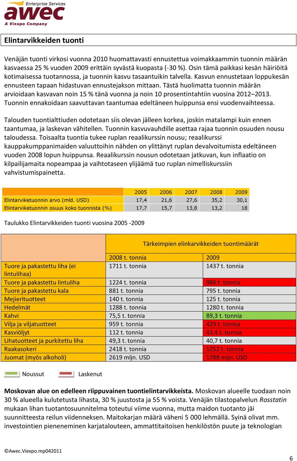 Tästä huolimatta tuonnin määrän arvioidaan kasvavan noin 15 % tänä vuonna ja noin 10 prosentintahtiin vuosina 2012 2013.