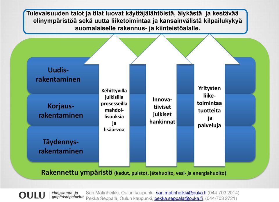 Uudisrakentaminen Korjausrakentaminen Kehittyvillä julkisilla prosesseilla mahdollisuuksia ja lisäarvoa Innovatiiviset julkiset hankinnat Yritysten