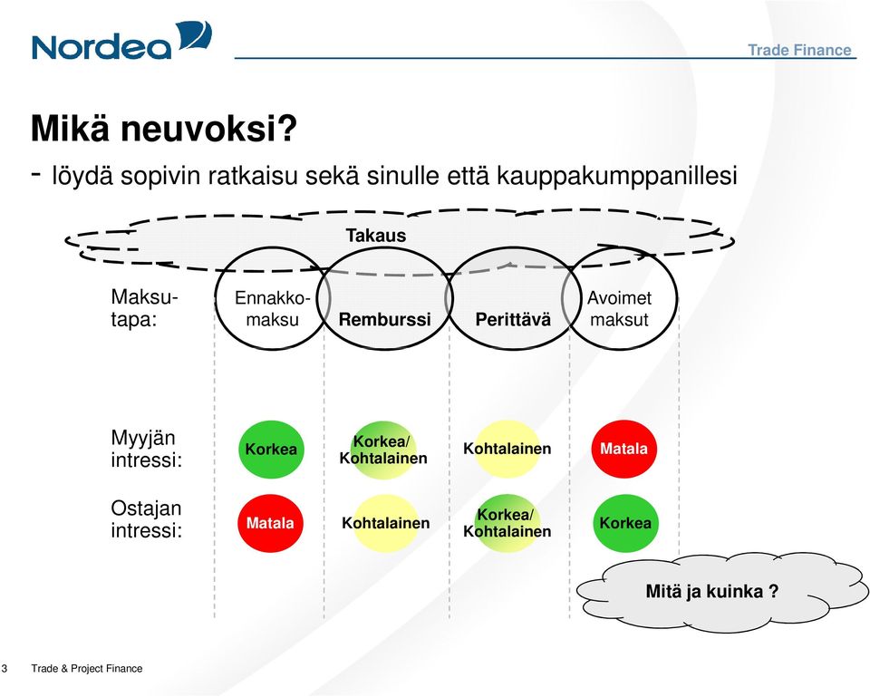 Ennakkomaksu Maksutapa: Remburssi Perittävä Avoimet maksut Myyjän intressi: