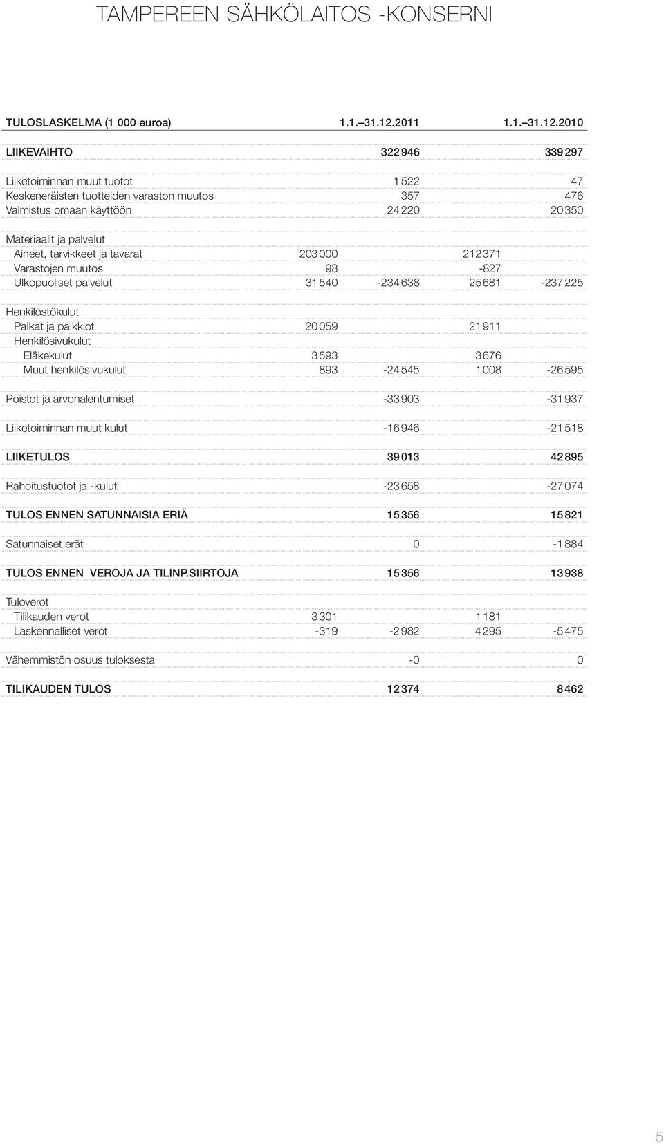2010 LIIKEVAIHTO 322 946 339 297 Liiketoiminnan muut tuotot 1522 47 Keskeneräisten tuotteiden varaston muutos 357 476 Valmistus omaan käyttöön 24220 20350 Materiaalit ja palvelut Aineet, tarvikkeet