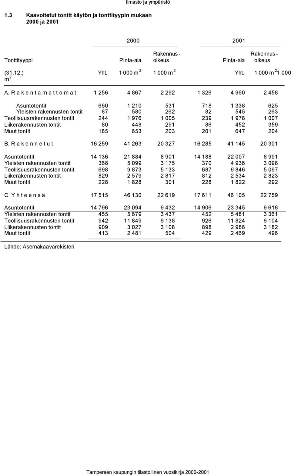 R a k e n t a m a t t o m a t 1 256 4 867 2 292 1 326 4 960 2 458 Asuntotontit 660 1 210 531 718 1 338 625 Yleisten rakennusten tontit 87 580 262 82 545 263 Teollisuusrakennusten tontit 244 1 976 1