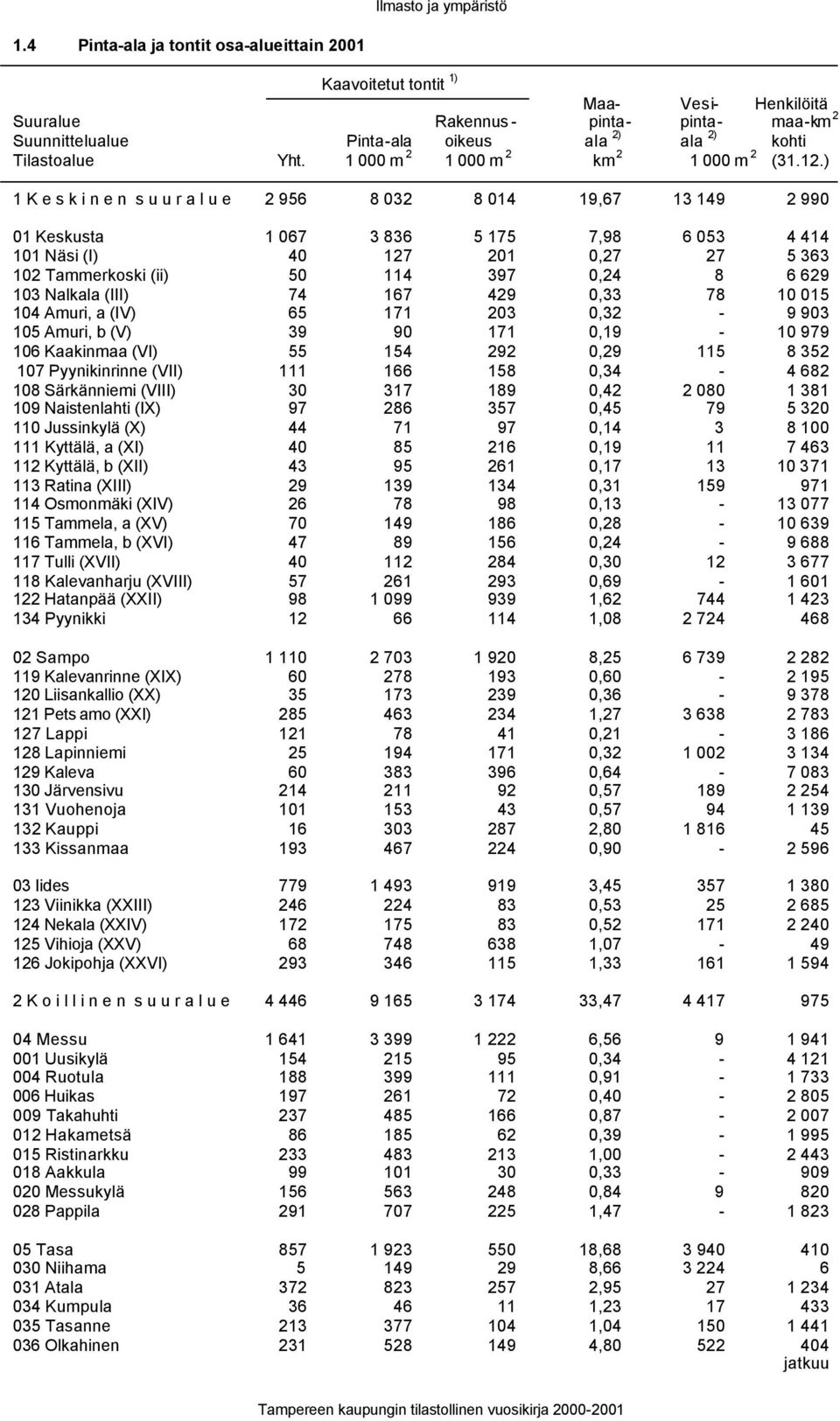 ) 1 K e s k i n e n s u u r a l u e 2 956 8 032 8 014 19,67 13 149 2 990 01 Keskusta 1 067 3 836 5 175 7,98 6 053 4 414 101 Näsi (I) 40 127 201 0,27 27 5 363 102 Tammerkoski (ii) 50 114 397 0,24 8 6