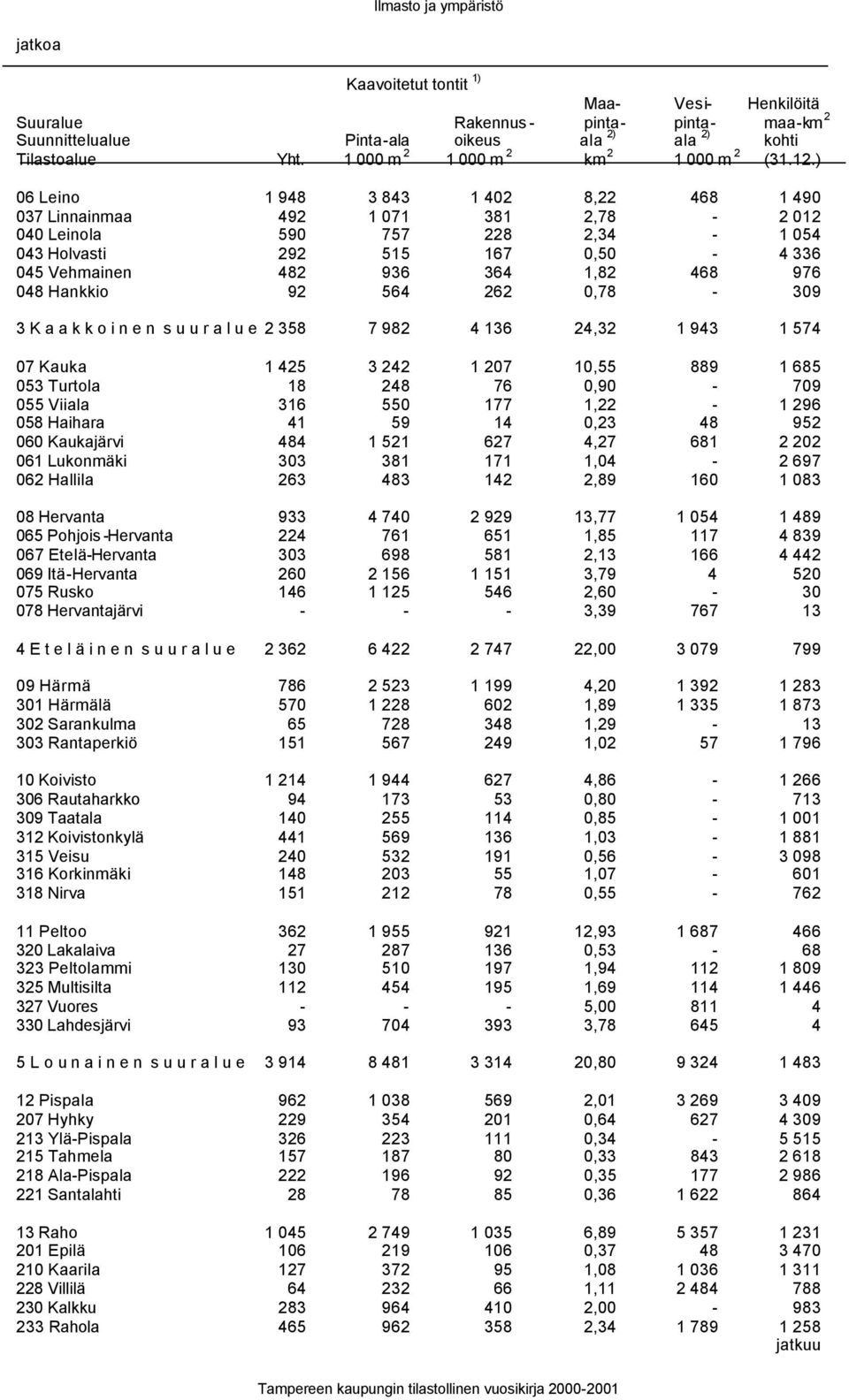 ) 06 Leino 1 948 3 843 1 402 8,22 468 1 490 037 Linnainmaa 492 1 071 381 2,78-2 012 040 Leinola 590 757 228 2,34-1 054 043 Holvasti 292 515 167 0,50-4 336 045 Vehmainen 482 936 364 1,82 468 976 048