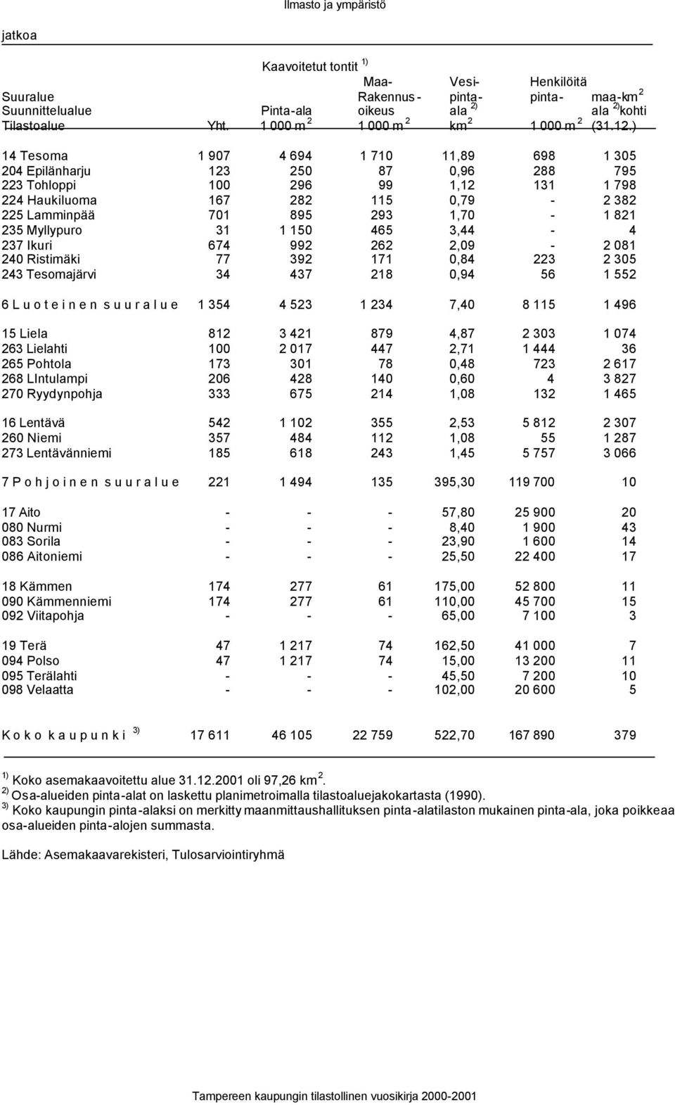 ) 14 Tesoma 1 907 4 694 1 710 11,89 698 1 305 204 Epilänharju 123 250 87 0,96 288 795 223 Tohloppi 100 296 99 1,12 131 1 798 224 Haukiluoma 167 282 115 0,79-2 382 225 Lamminpää 701 895 293 1,70-1 821
