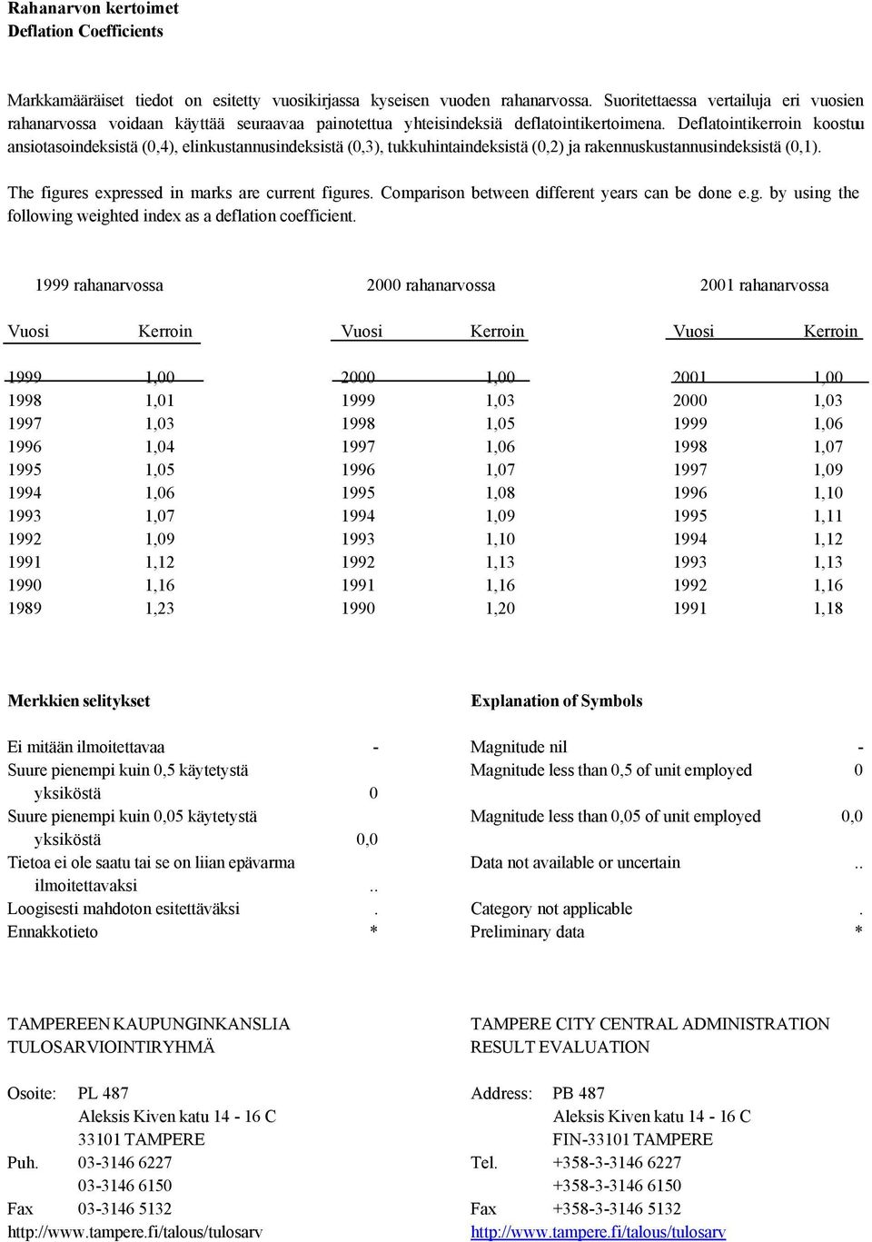 Deflatointikerroin koostuu ansiotasoindeksistä (0,4), elinkustannusindeksistä (0,3), tukkuhintaindeksistä (0,2) ja rakennuskustannusindeksistä (0,1).