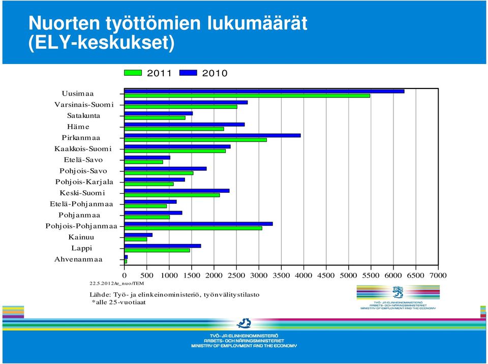 Pohjanmaa Pohjois-Pohjanmaa Kainuu Lappi Ahvenanmaa 22.5.