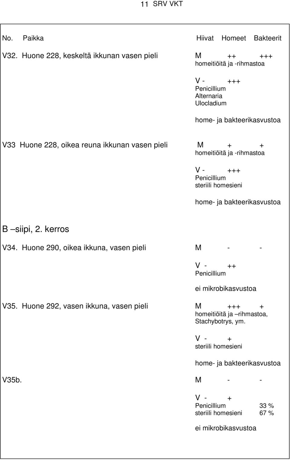 bakteerikasvustoa V33 Huone 228, oikea reuna ikkunan vasen pieli M + + ja -rihmastoa ++ home- ja