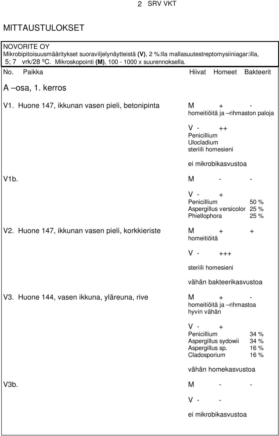 M - - 50 % Aspergillus versicolor 25 % Phiellophora 25 % V2. Huone 147, ikkunan vasen pieli, korkkieriste M + + ++ vähän bakteerikasvustoa V3.