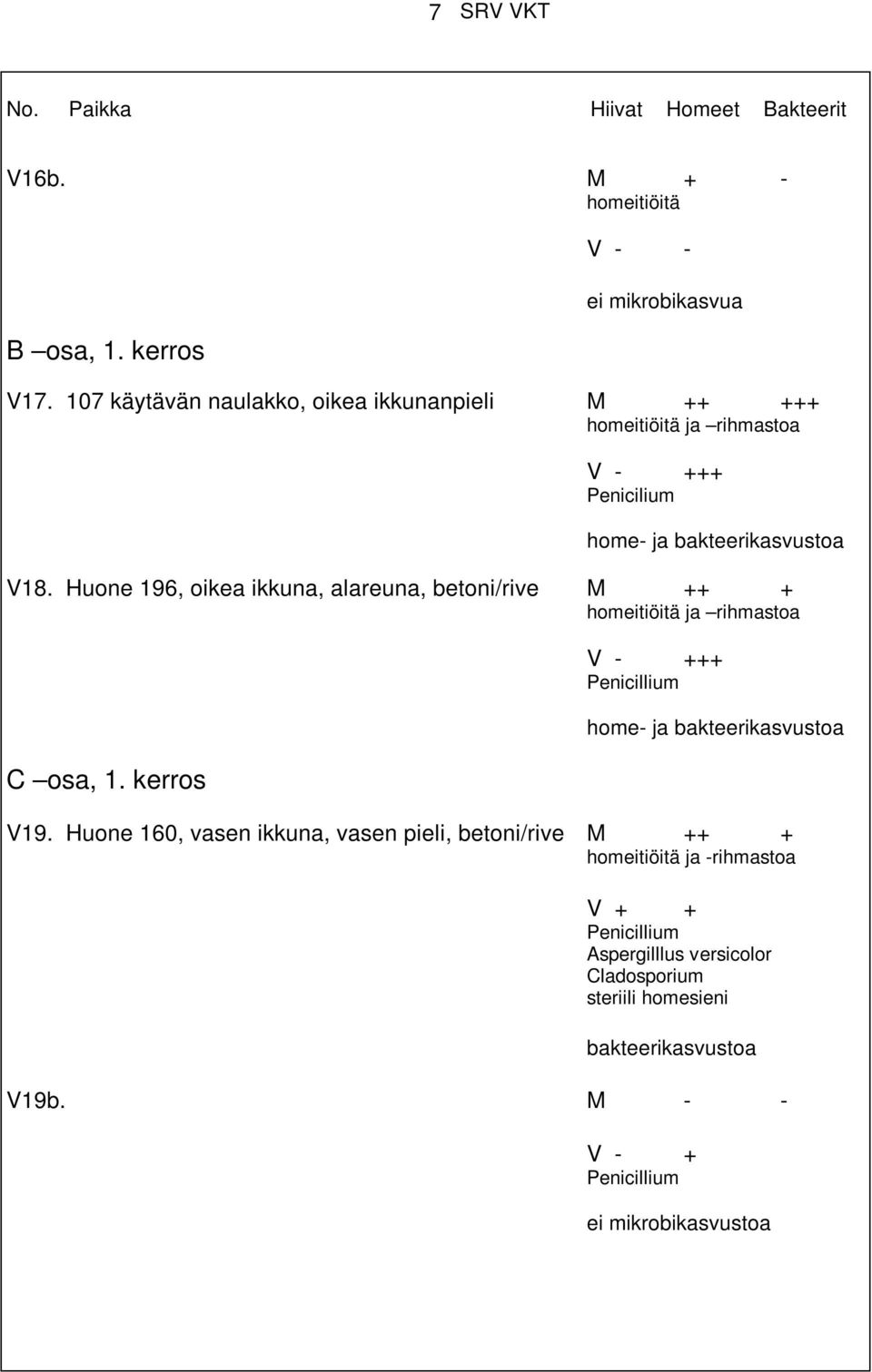 V18. Huone 196, oikea ikkuna, alareuna, betoni/rive M ++ + ja rihmastoa C osa, 1.