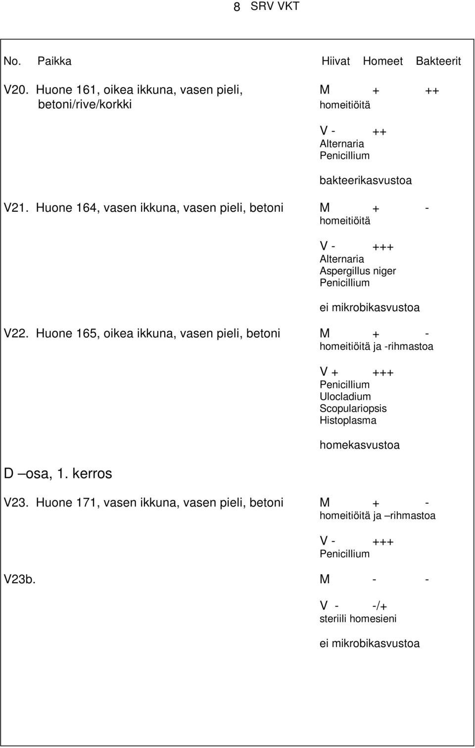 Huone 164, vasen ikkuna, vasen pieli, betoni M + - ++ Alternaria Aspergillus niger V22.