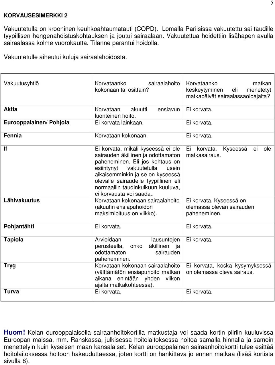 Vakuutusyhtiö Korvataanko sairaalahoito kokonaan tai osittain? Korvataanko matkan keskeytyminen eli menetetyt matkapäivät sairaalassaoloajalta? Aktia Korvataan akuutti ensiavun luonteinen hoito.