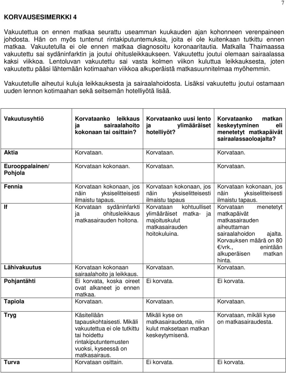 Matkalla Thaimaassa vakuutettu sai sydäninfarktin ja joutui ohitusleikkaukseen. Vakuutettu joutui olemaan sairaalassa kaksi viikkoa.