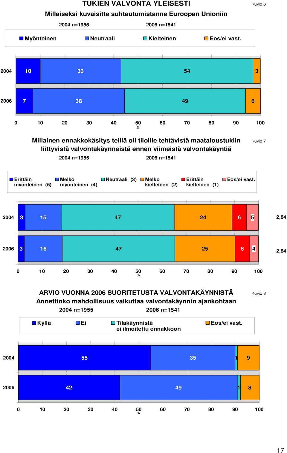 n=1541 Erittäin myönteinen (5) Melko myönteinen (4) Neutraali (3) Melko kielteinen (2) Erittäin kielteinen (1) Eos/ei vast.