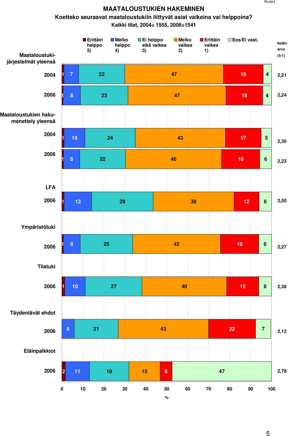 5) 4) 3) 2) 1) Maataloustuki- (5-1) järjestelmät yleensä 1 7 22 47 19 4 2,21 keskiarvo 1 8 23 47 18 4 2,24 Maataloustukien hakumenettely