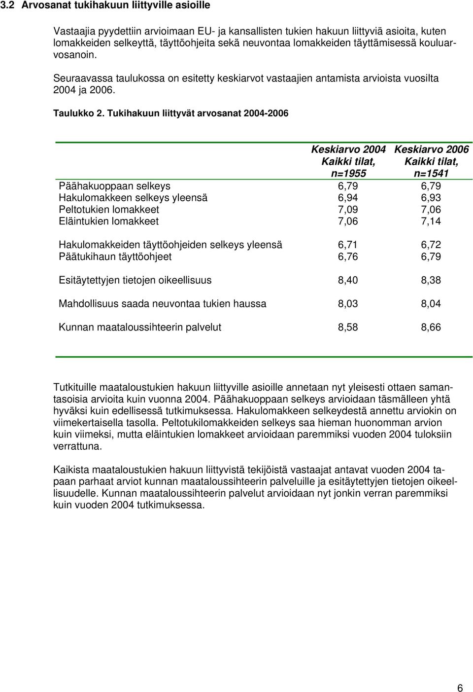 Tukihakuun liittyvät arvosanat - Keskiarvo Kaikki tilat, n=1955 Keskiarvo Kaikki tilat, n=1541 Päähakuoppaan selkeys 6,79 6,79 Hakulomakkeen selkeys yleensä 6,94 6,93 Peltotukien lomakkeet 7,09 7,06