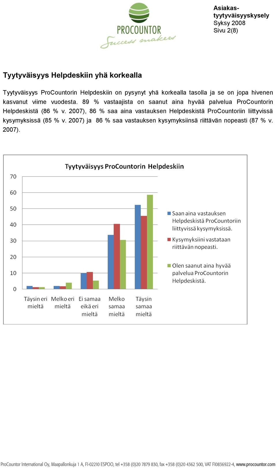 89 % vastaajista on saanut aina hyvää palvelua ProCountorin Helpdeskistä (86 % v.