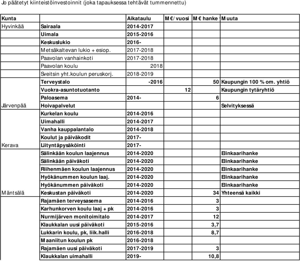 2018-2019 Terveystalo -2016 50 Kaupungin 100 % om.