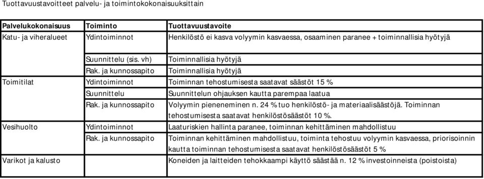 ja kunnossapito Toiminnallisia hyötyjä Ydintoiminnot Toiminnan tehostumisesta saatavat säästöt 15 % Suunnittelu Suunnittelun ohjauksen kautta parempaa laatua Rak.