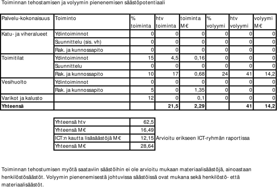 ja kunnossapito 5 0 1,35 0 0 0 Varikot ja kalusto 12 0 0,1 0 0 0 Yhteensä 21,5 2,29 41 14,2 Yhteensä htv 62,5 Yhteensä M 16,49 ICT:n kautta lisäsäästöjä M 12,15 Arvioitu erikseen ICT-ryhmän