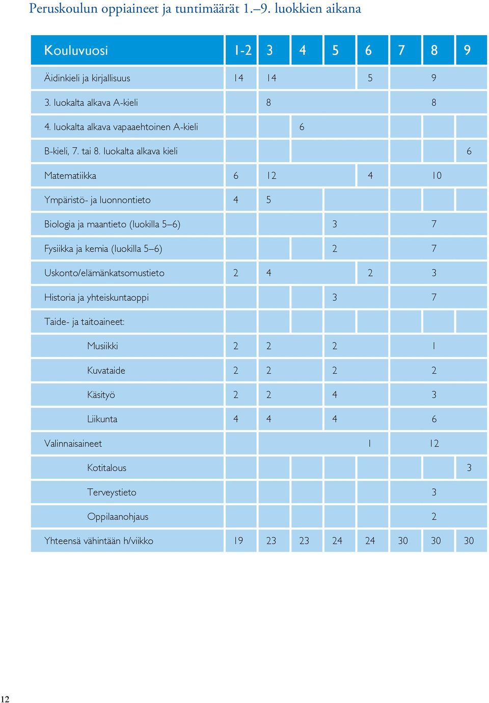 luokalta alkava kieli 6 Matematiikka 6 12 4 10 Ympäristö- ja luonnontieto 4 5 Biologia ja maantieto (luokilla 5 6) 3 7 Fysiikka ja kemia (luokilla 5 6) 2 7