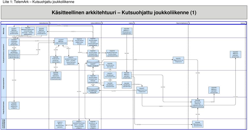 päivittäminen KJL002 Matkan tilaaminen internetissä (kiinteä / mobiili päätelaite) KJLY002 KJLY003 KJL003 Matkan tilaaminen infokioskilla KJLY007 KJLY008 KJLY021 KJL008 Tiedustelu kuljetuskalustosta