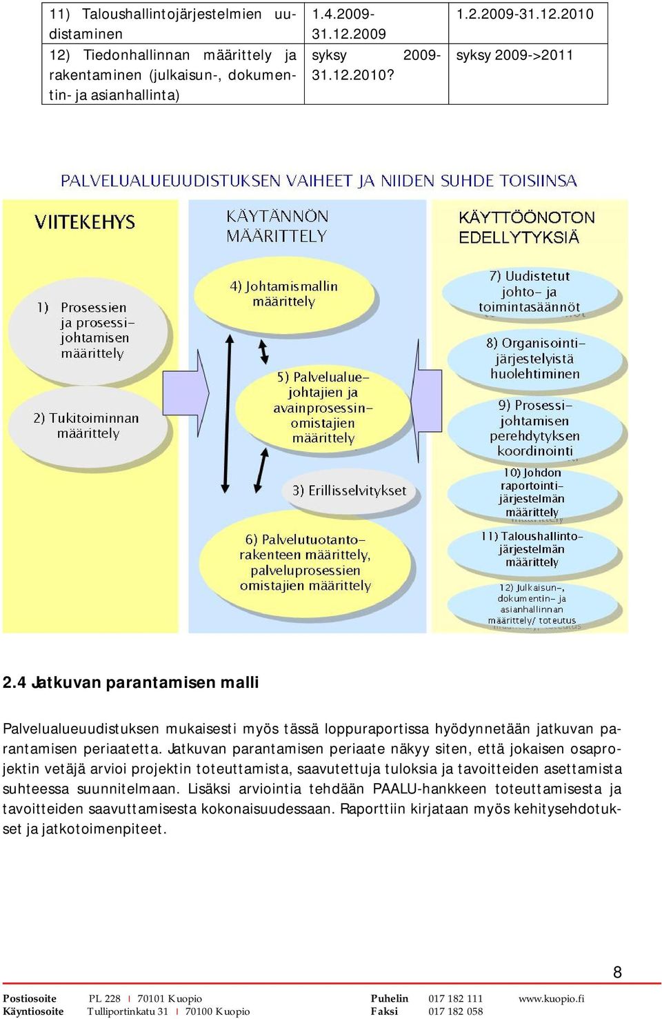 Jatkuvan parantamisen periaate näkyy siten, että jokaisen osaprojektin vetäjä arvioi projektin toteuttamista, saavutettuja tuloksia ja tavoitteiden asettamista suhteessa suunnitelmaan.