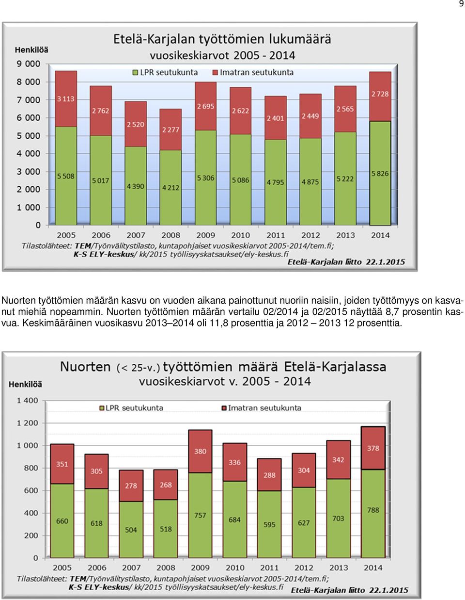 Nuorten työttömien määrän vertailu 02/2014 ja 02/2015 näyttää 8,7