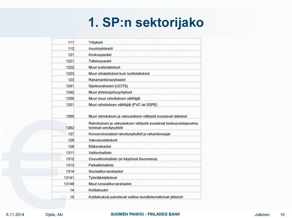 avustavat laitokset 1262 Rahoituksen ja vakuutuksen välitystä avustavat keskusvastapuolina toimivat selvitysyhtiöt 127 Konserninsisäiset rahoitusyksiköt ja rahanlainaajat 128 Vakuutuslaitokset 129