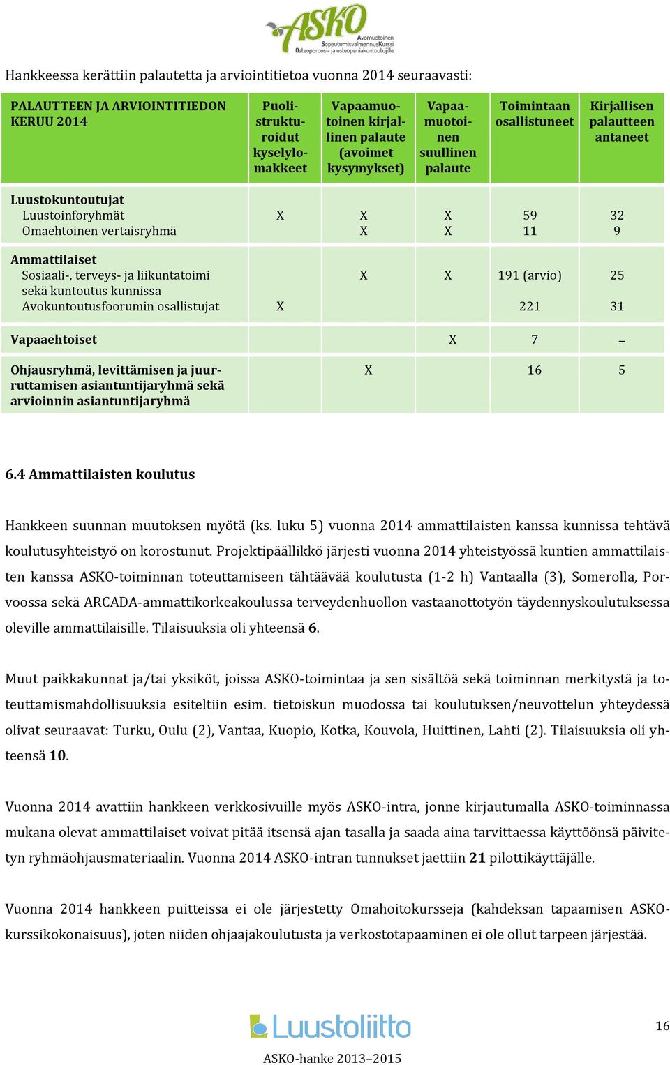 Sosiaali-, terveys- ja liikuntatoimi sekä kuntoutus kunnissa Avokuntoutusfoorumin osallistujat X X X 191 (arvio) 221 25 31 Vapaaehtoiset X 7 Ohjausryhmä, levittämisen ja juurruttamisen