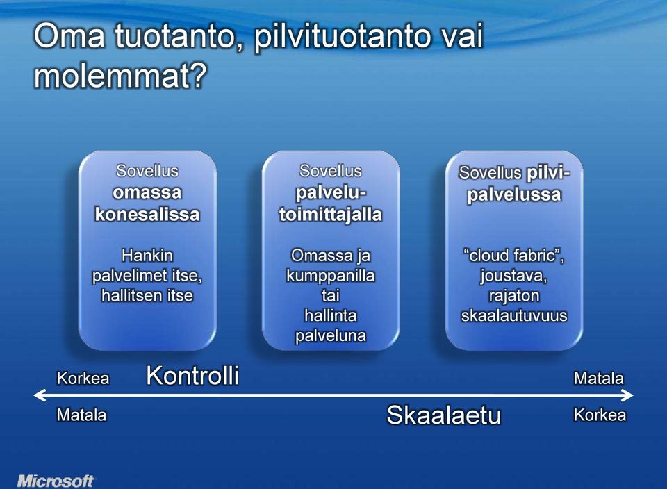 palvelutoimittajalla Omassa ja kumppanilla tai hallinta palveluna Sovellus