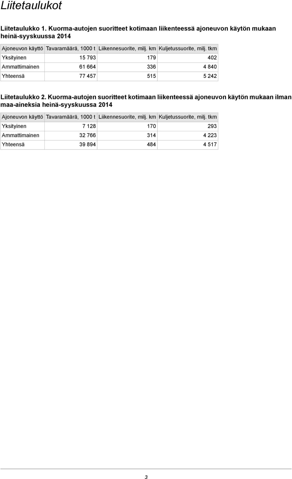 milj. km Kuljetussuorite, milj. tkm Yksityinen 15 793 179 402 Ammattimainen 61 664 336 4 840 Yhteensä 77 457 515 5 242 Liitetaulukko 2.