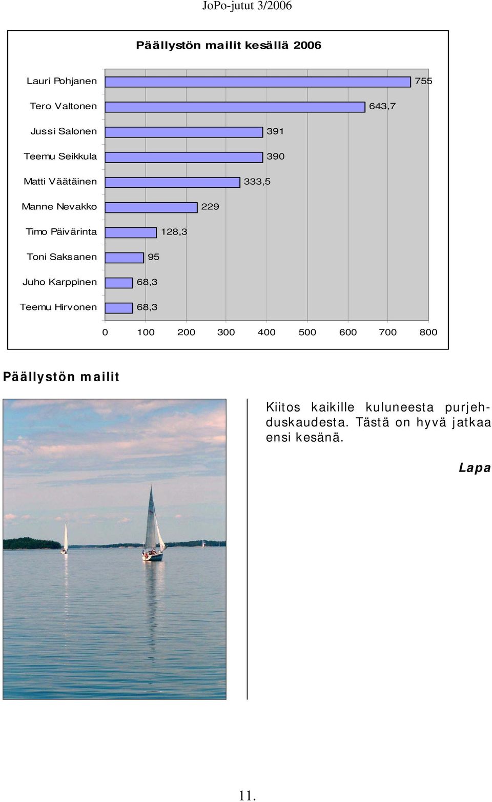 Saksanen Juho Karppinen Teemu Hirvonen 95 68,3 68,3 0 100 200 300 400 500 600 700 800
