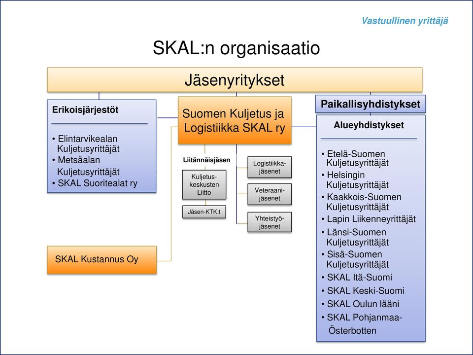 Yhteistyöjäsenet Paikallisyhdistykset Alueyhdistykset Etelä-Suomen Kuljetusyrittäjät Helsingin Kuljetusyrittäjät Kaakkois-Suomen Kuljetusyrittäjät