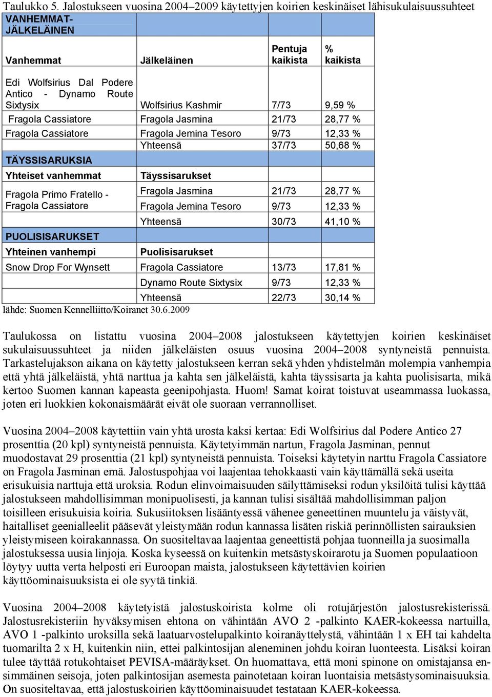Dynamo Route Sixtysix Wolfsirius Kashmir 7/73 9,59 % Fragola Cassiatore Fragola Jasmina 21/73 28,77 % Fragola Cassiatore Fragola Jemina Tesoro 9/73 12,33 % Yhteensä 37/73 50,68 % TÄYSSISARUKSIA