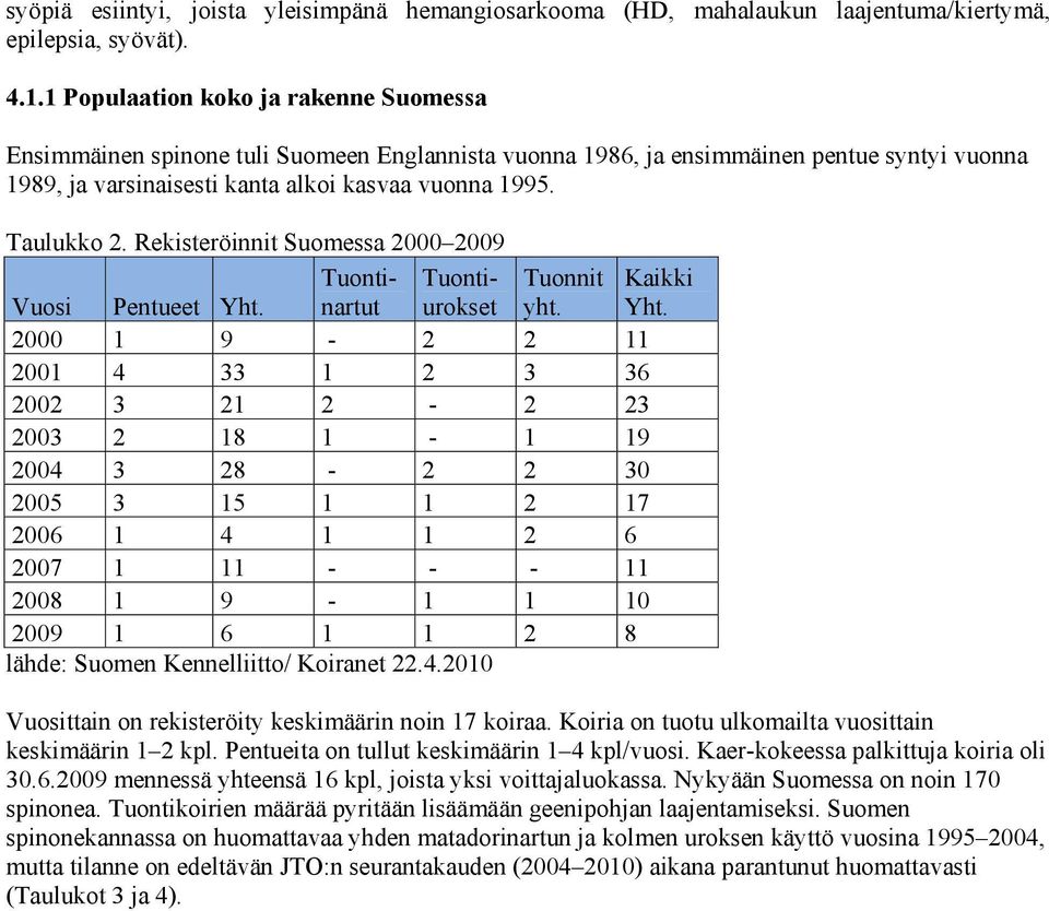 Rekisteröinnit Suomessa 2000 2009 Vuosi Pentueet Yht. Tuontinartut Tuontiurokset Tuonnit yht. Kaikki Yht.