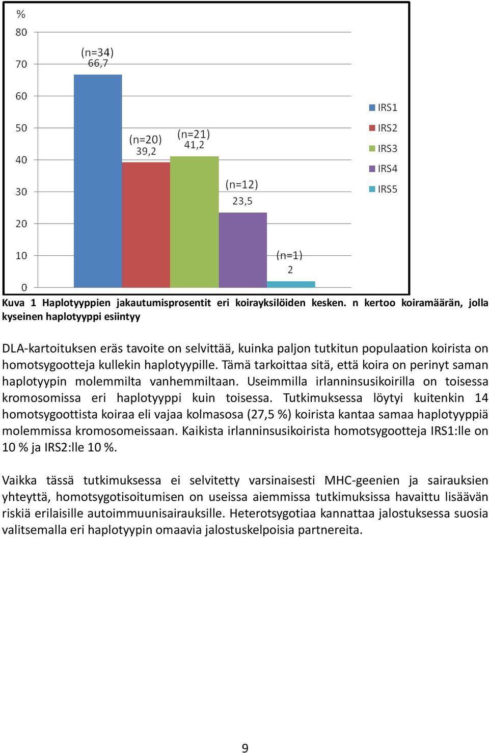 Tämä tarkoittaa sitä, että koira on perinyt saman haplotyypin molemmilta vanhemmiltaan. Useimmilla irlanninsusikoirilla on toisessa kromosomissa eri haplotyyppi kuin toisessa.