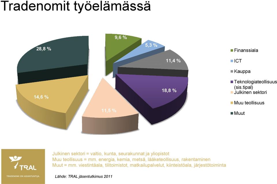 tipal) Julkinen sektori Muu teollisuus Muut Julkinen sektori = valtio, kunta, seurakunnat ja yliopistot