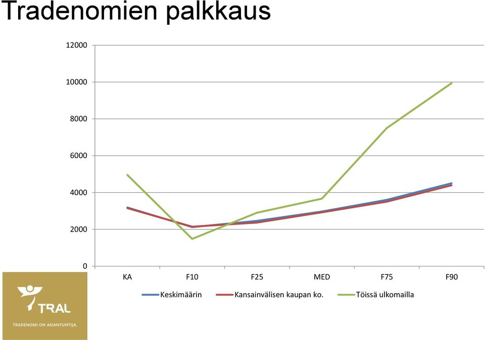 MED F75 F90 Keskimäärin