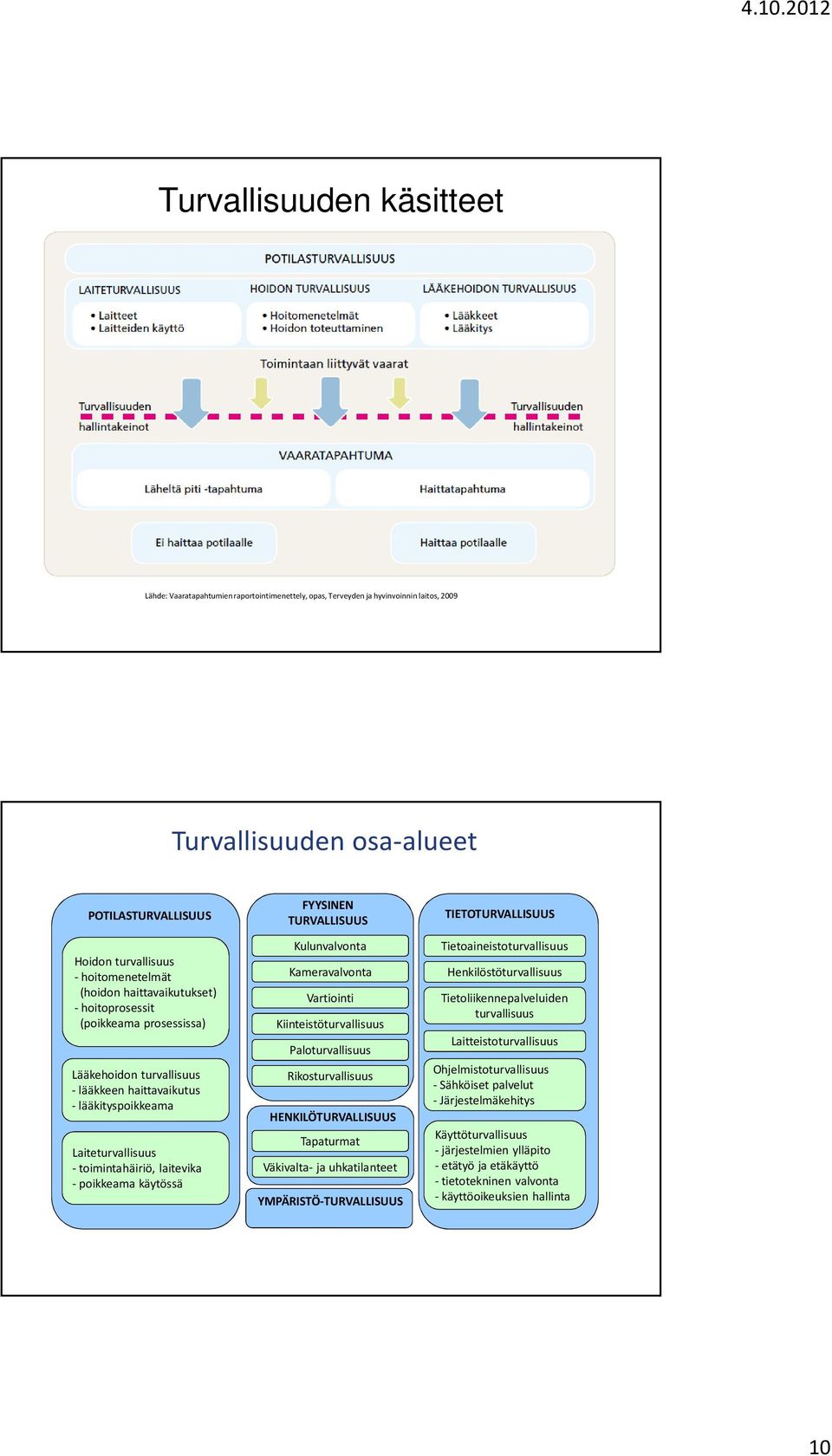 käytössä FYYSINEN TURVALLISUUS Kulunvalvonta Kameravalvonta Vartiointi Kiinteistöturvallisuus Paloturvallisuus Rikosturvallisuus HENKILÖTURVALLISUUS Tapaturmat Väkivalta- ja uhkatilanteet