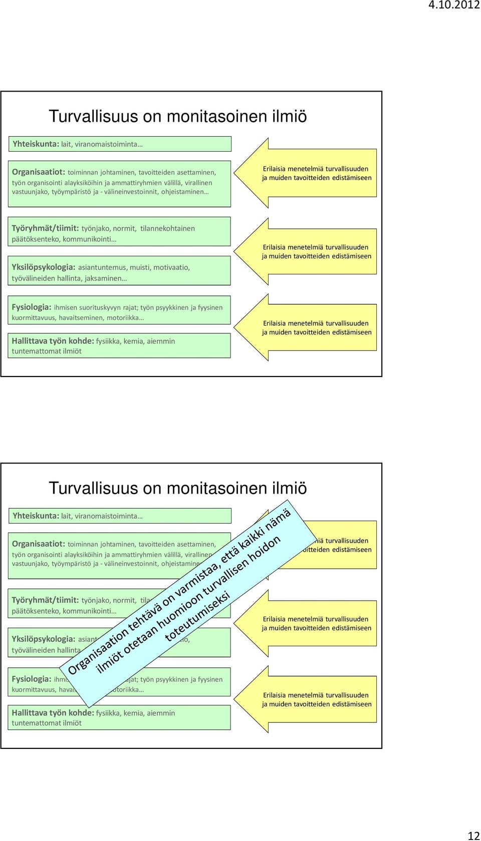 tilannekohtainen päätöksenteko, kommunikointi Yksilöpsykologia: asiantuntemus, muisti, motivaatio, työvälineiden hallinta, jaksaminen Erilaisia menetelmiä turvallisuuden ja muiden tavoitteiden