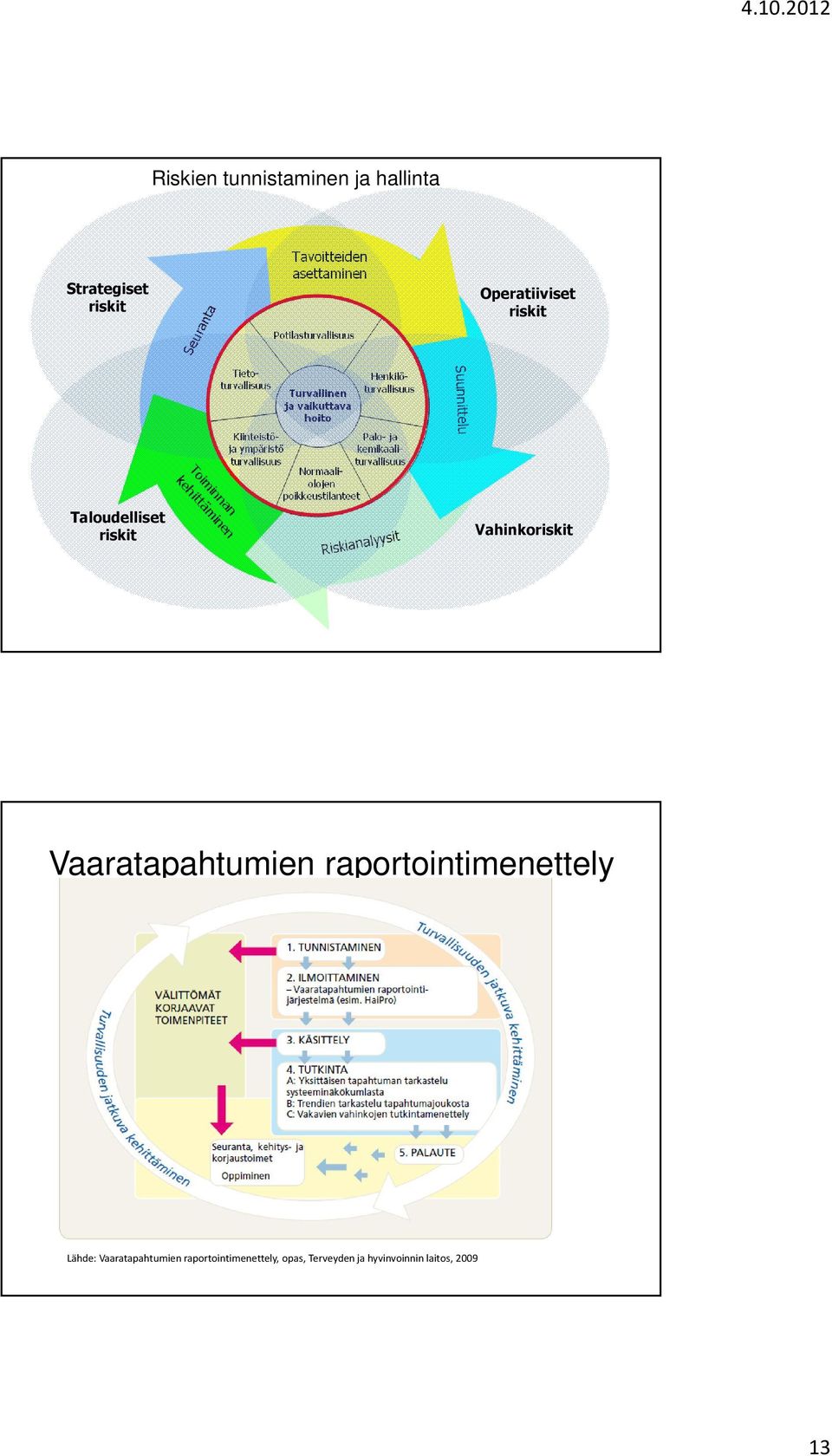 Vaaratapahtumien raportointimenettely Lähde: